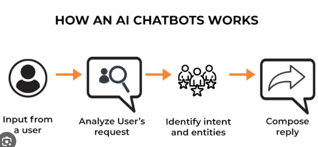 AI आधारित चैटबॉट्स